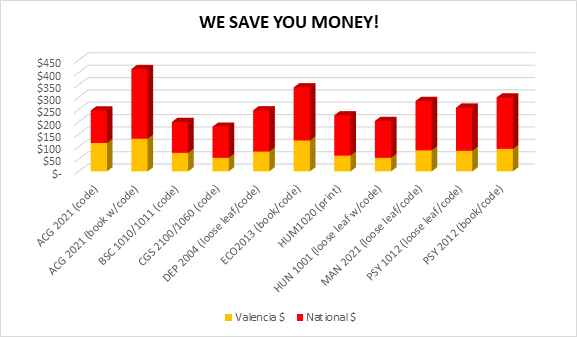 We Save You Money! Chart